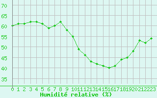 Courbe de l'humidit relative pour Perpignan Moulin  Vent (66)