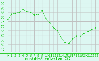 Courbe de l'humidit relative pour Saint-Saturnin-Ls-Avignon (84)