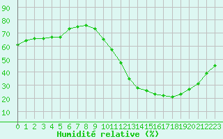 Courbe de l'humidit relative pour La Poblachuela (Esp)