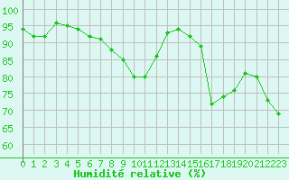 Courbe de l'humidit relative pour Landivisiau (29)