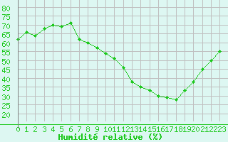 Courbe de l'humidit relative pour Fameck (57)