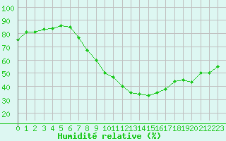 Courbe de l'humidit relative pour Taradeau (83)