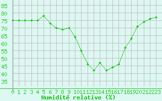 Courbe de l'humidit relative pour Gap-Sud (05)