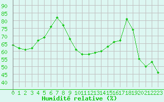 Courbe de l'humidit relative pour Le Luc - Cannet des Maures (83)
