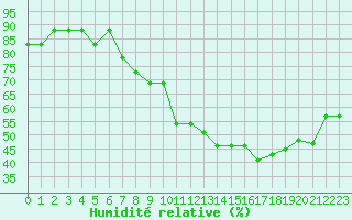 Courbe de l'humidit relative pour Gjilan (Kosovo)