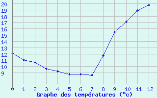 Courbe de tempratures pour Kernascleden (56)