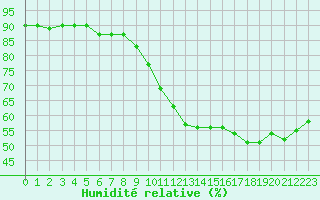 Courbe de l'humidit relative pour Sain-Bel (69)