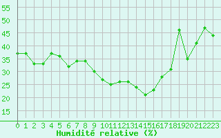 Courbe de l'humidit relative pour Limoges (87)