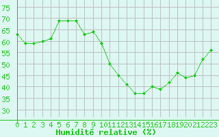 Courbe de l'humidit relative pour Les Pennes-Mirabeau (13)