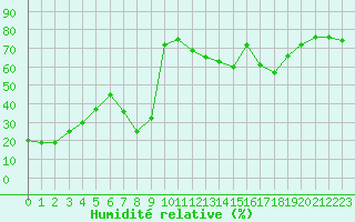 Courbe de l'humidit relative pour Herbault (41)