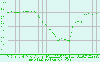 Courbe de l'humidit relative pour Nice (06)