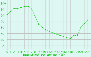 Courbe de l'humidit relative pour Ble / Mulhouse (68)