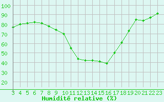 Courbe de l'humidit relative pour Saint-Clment-de-Rivire (34)