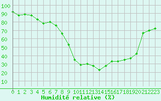 Courbe de l'humidit relative pour Calvi (2B)