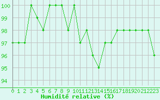 Courbe de l'humidit relative pour Hestrud (59)