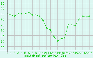 Courbe de l'humidit relative pour Saclas (91)
