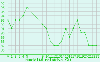 Courbe de l'humidit relative pour Vias (34)