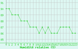 Courbe de l'humidit relative pour Croisette (62)