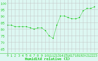 Courbe de l'humidit relative pour Guret Saint-Laurent (23)