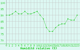 Courbe de l'humidit relative pour Vernouillet (78)