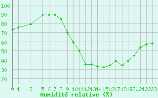 Courbe de l'humidit relative pour Fiscaglia Migliarino (It)