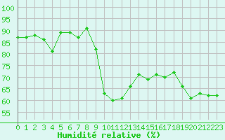 Courbe de l'humidit relative pour Hyres (83)