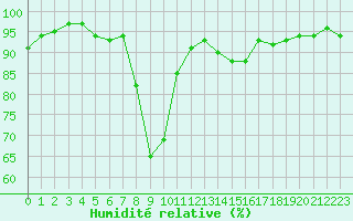 Courbe de l'humidit relative pour Isle-sur-la-Sorgue (84)
