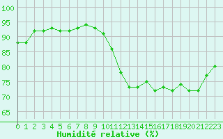 Courbe de l'humidit relative pour Agen (47)
