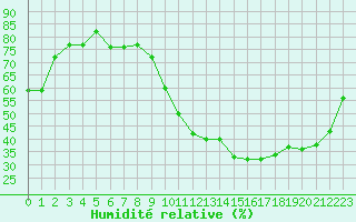 Courbe de l'humidit relative pour Manlleu (Esp)