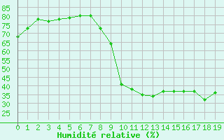 Courbe de l'humidit relative pour Ontinyent (Esp)