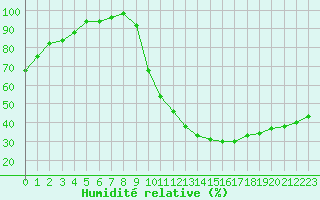 Courbe de l'humidit relative pour Brive-Laroche (19)