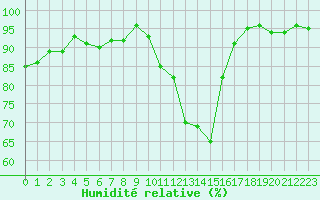 Courbe de l'humidit relative pour Saint-Paul-lez-Durance (13)