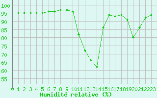 Courbe de l'humidit relative pour Mont-de-Marsan (40)