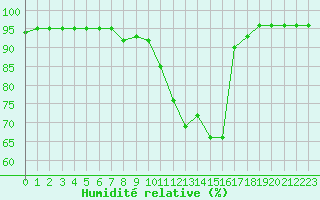 Courbe de l'humidit relative pour Pontoise - Cormeilles (95)