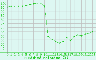 Courbe de l'humidit relative pour Lille (59)