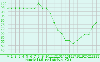 Courbe de l'humidit relative pour Nostang (56)