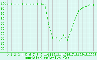 Courbe de l'humidit relative pour Gourdon (46)