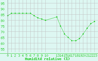 Courbe de l'humidit relative pour Saint-Jean-de-Liversay (17)