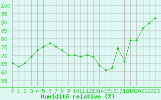 Courbe de l'humidit relative pour Calais / Marck (62)