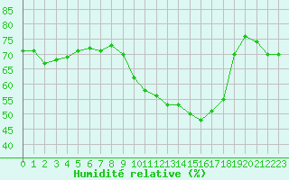 Courbe de l'humidit relative pour Cap Pertusato (2A)