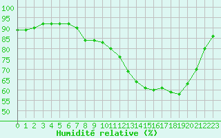 Courbe de l'humidit relative pour Beauvais (60)