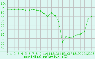 Courbe de l'humidit relative pour Albi (81)