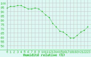 Courbe de l'humidit relative pour Liefrange (Lu)