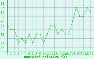 Courbe de l'humidit relative pour Bulson (08)