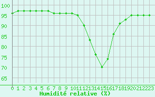 Courbe de l'humidit relative pour Castellbell i el Vilar (Esp)