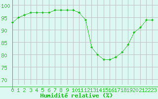 Courbe de l'humidit relative pour Guidel (56)