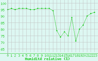 Courbe de l'humidit relative pour Bagnres-de-Luchon (31)