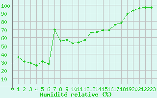 Courbe de l'humidit relative pour Porquerolles (83)