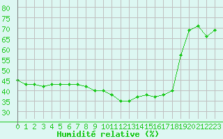 Courbe de l'humidit relative pour Rodez (12)
