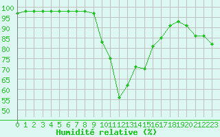 Courbe de l'humidit relative pour Ile du Levant (83)
